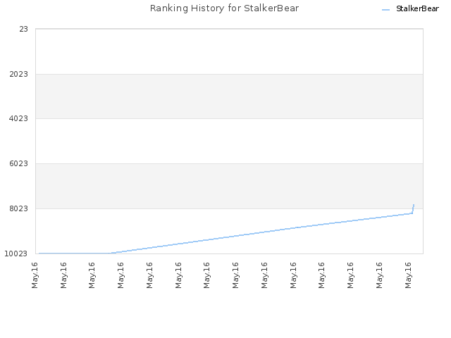 Ranking History for StalkerBear