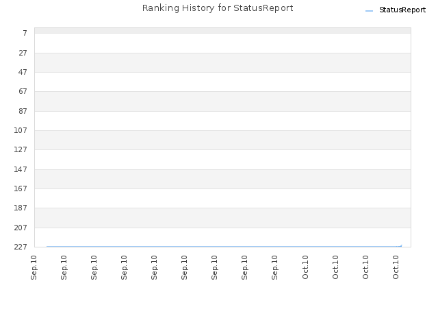 Ranking History for StatusReport