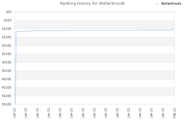 Ranking History for StefanWoods