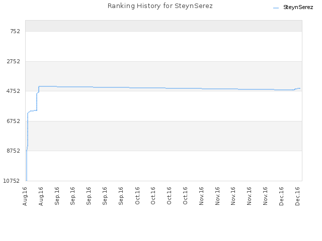 Ranking History for SteynSerez