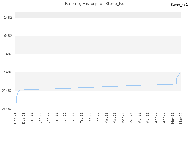 Ranking History for Stone_No1