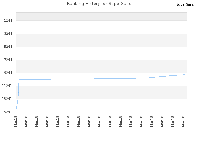 Ranking History for SuperSans