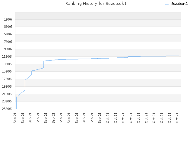 Ranking History for Suzutsuk1