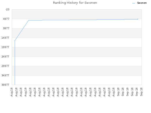 Ranking History for Swonen