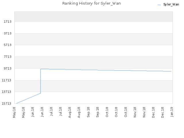 Ranking History for Syler_Wan