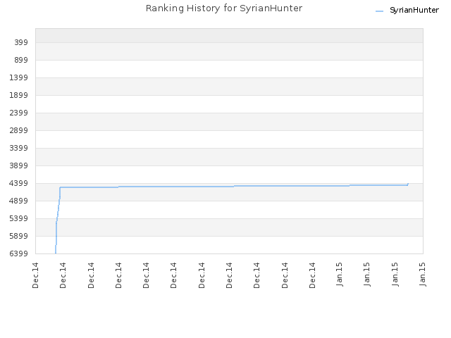 Ranking History for SyrianHunter