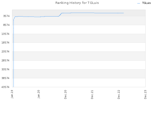 Ranking History for TGLuis