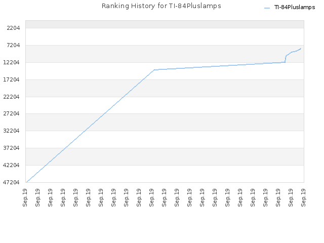 Ranking History for TI-84Pluslamps