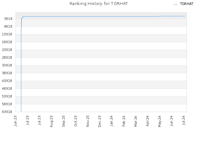 Ranking History for TORHAT