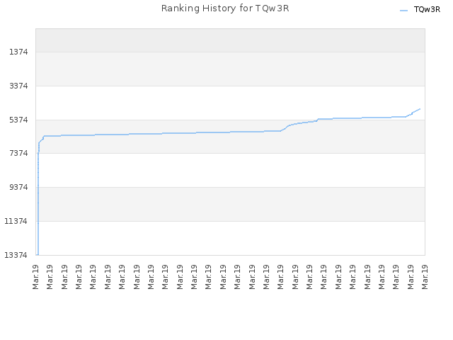 Ranking History for TQw3R