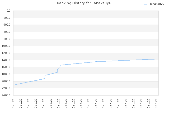 Ranking History for TanakaRyu