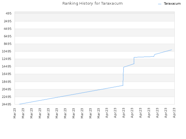 Ranking History for Taraxacum