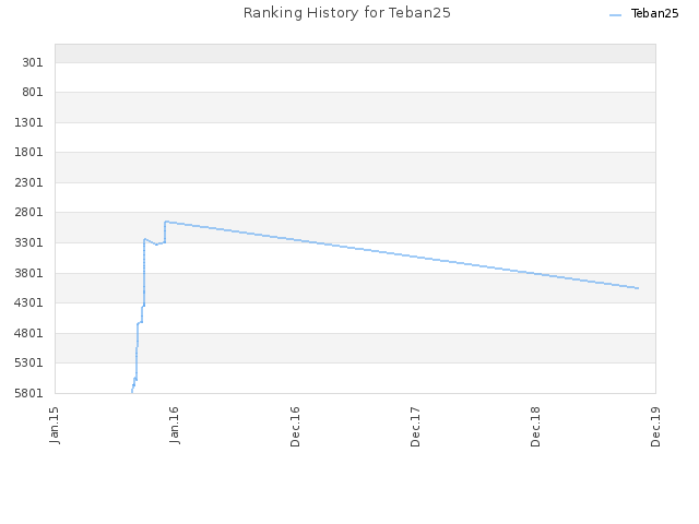 Ranking History for Teban25