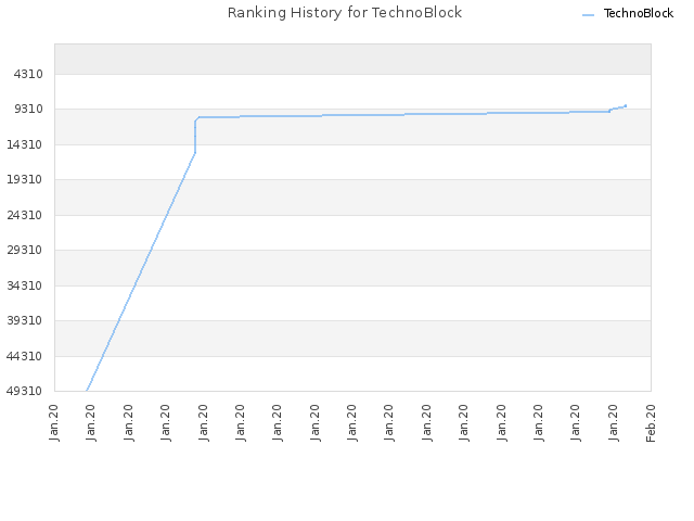 Ranking History for TechnoBlock