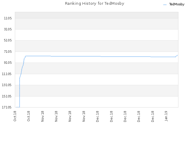 Ranking History for TedMosby