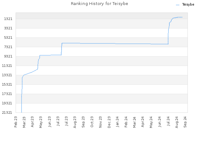 Ranking History for Teisybe