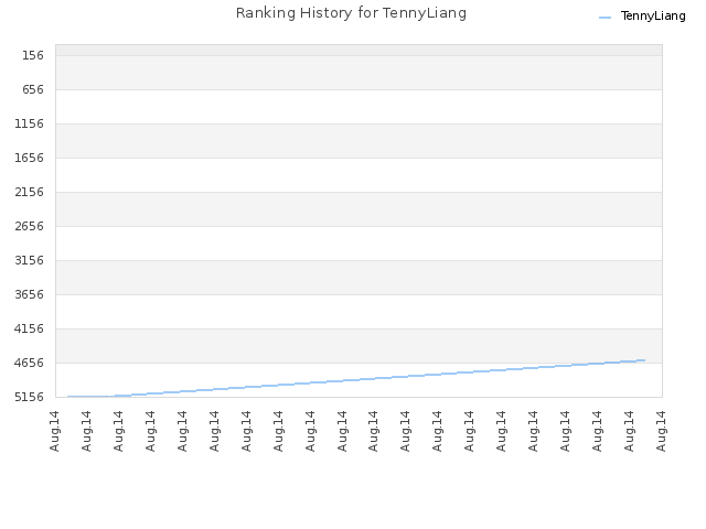 Ranking History for TennyLiang