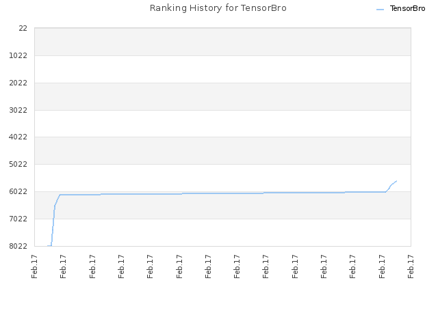 Ranking History for TensorBro