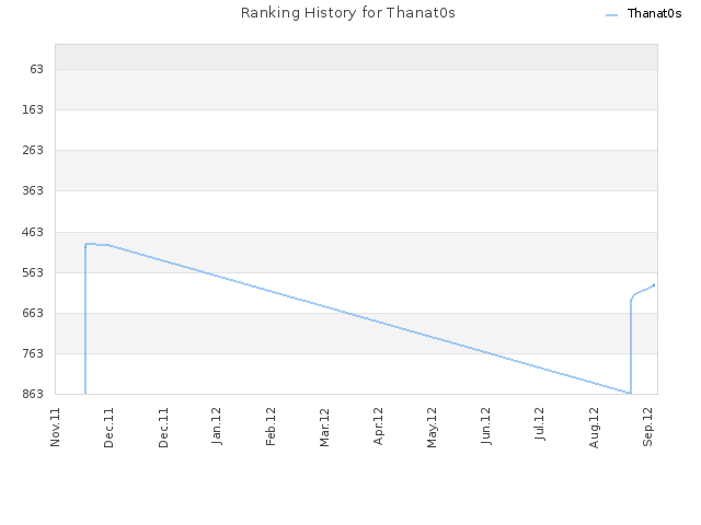 Ranking History for Thanat0s