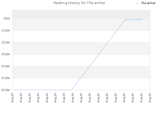 Ranking History for The-archer