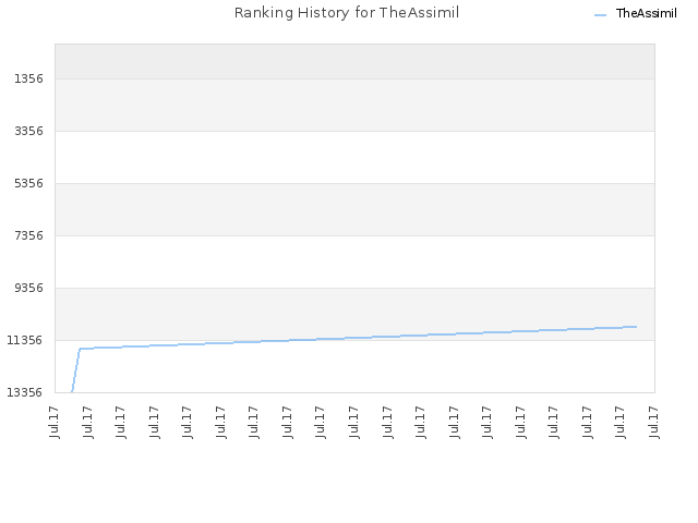 Ranking History for TheAssimil