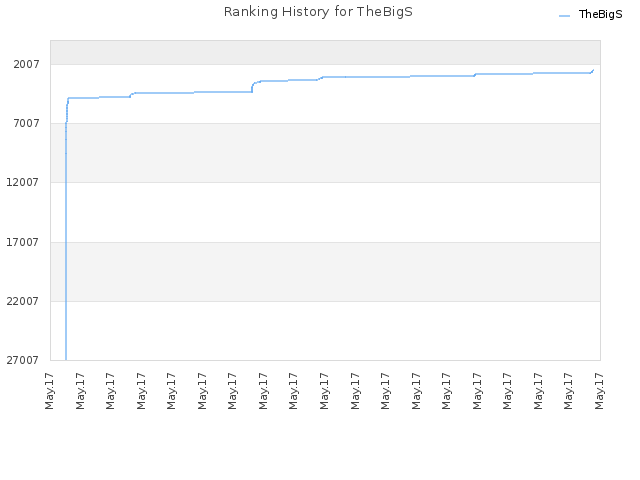 Ranking History for TheBigS