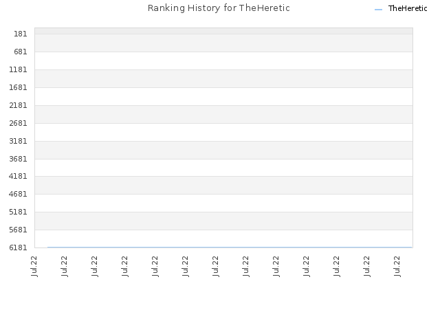 Ranking History for TheHeretic