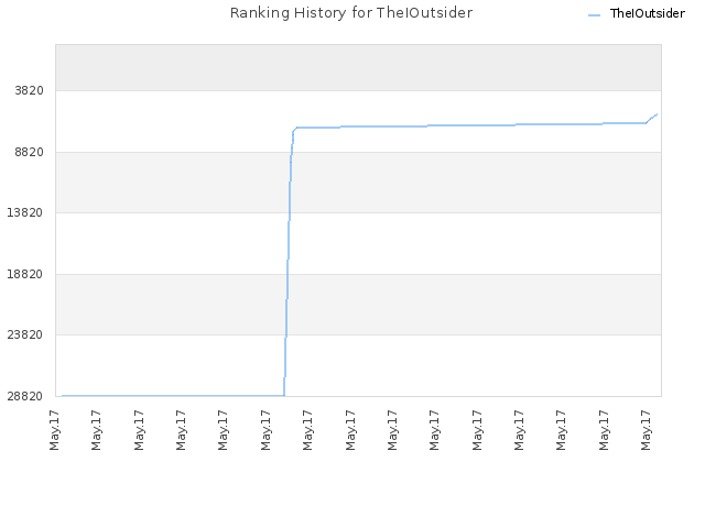 Ranking History for TheIOutsider