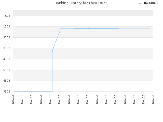 Ranking History for TheKiD075