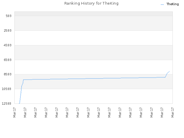 Ranking History for TheKing