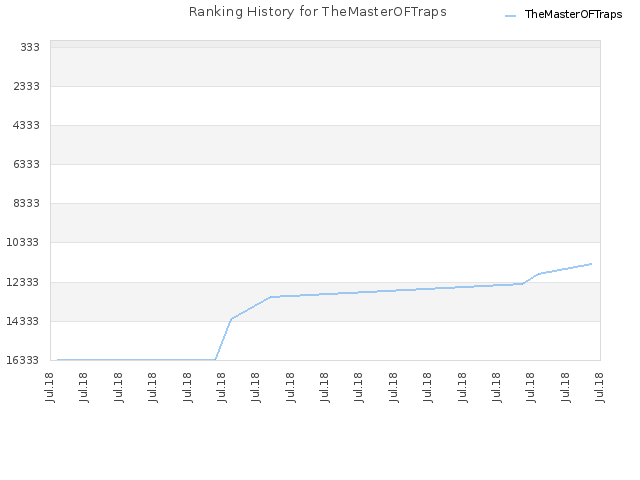 Ranking History for TheMasterOFTraps