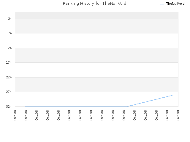 Ranking History for TheNullVoid