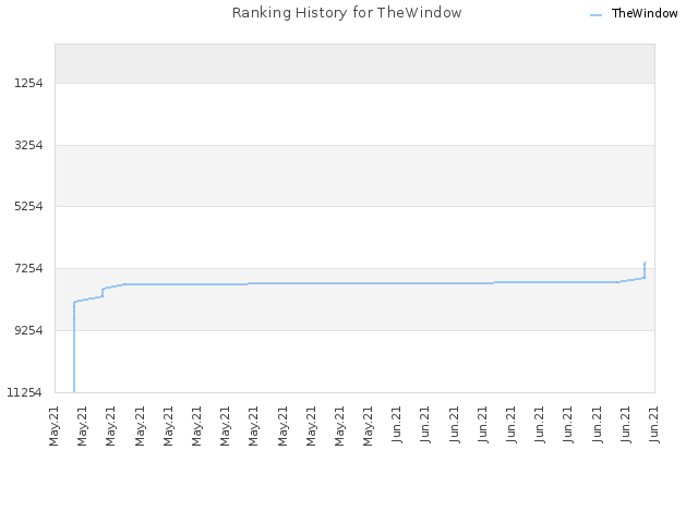 Ranking History for TheWindow