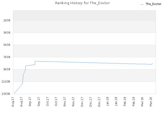 Ranking History for The_Doctor