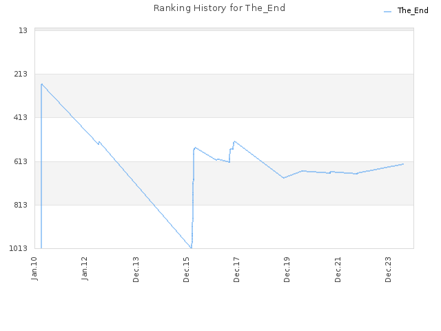 Ranking History for The_End