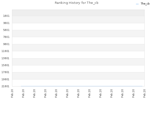 Ranking History for The_cb