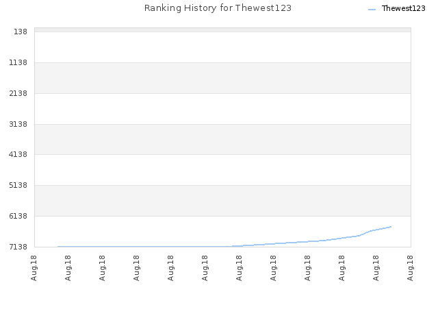 Ranking History for Thewest123