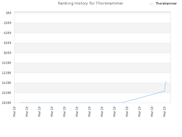 Ranking History for ThorsHammer