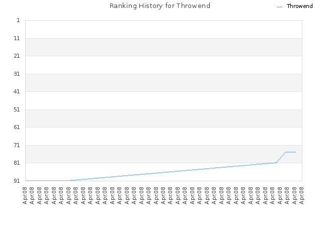 Ranking History for Throwend