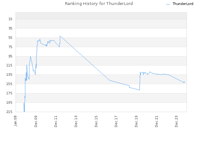 Ranking History for ThunderLord