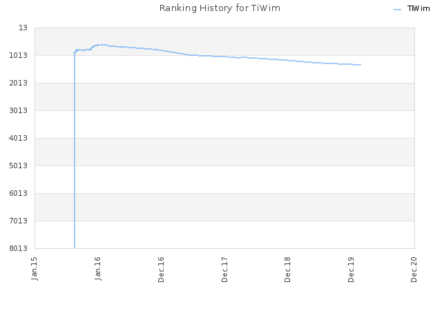 Ranking History for TiWim