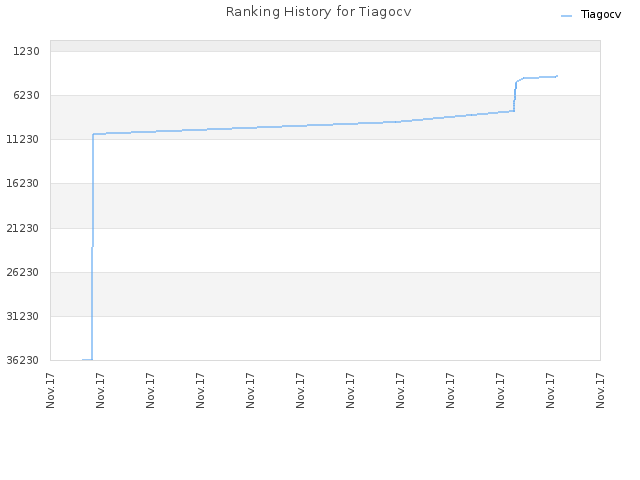 Ranking History for Tiagocv