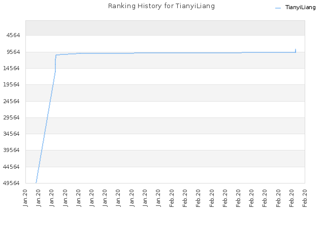 Ranking History for TianyiLiang