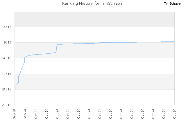 Ranking History for TimSchabe