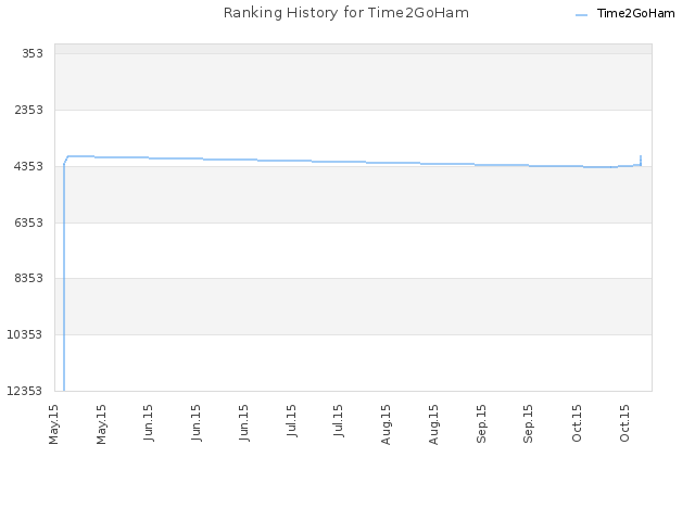 Ranking History for Time2GoHam