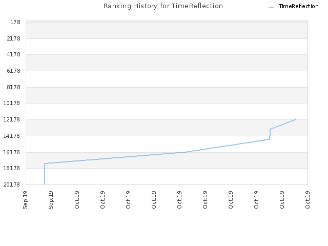 Ranking History for TimeReflection