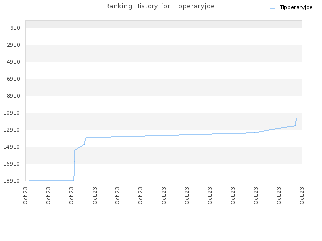 Ranking History for Tipperaryjoe