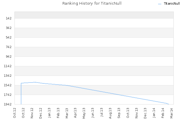 Ranking History for TitanicNull