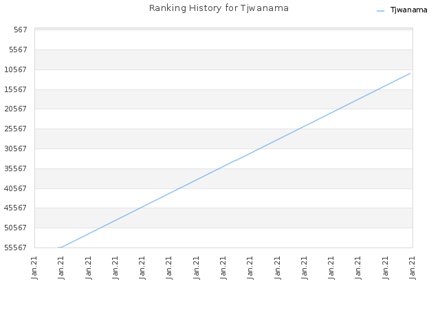 Ranking History for Tjwanama