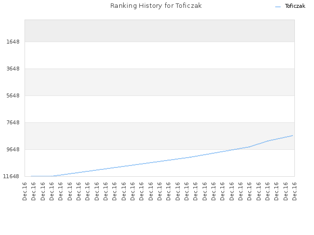 Ranking History for Toficzak